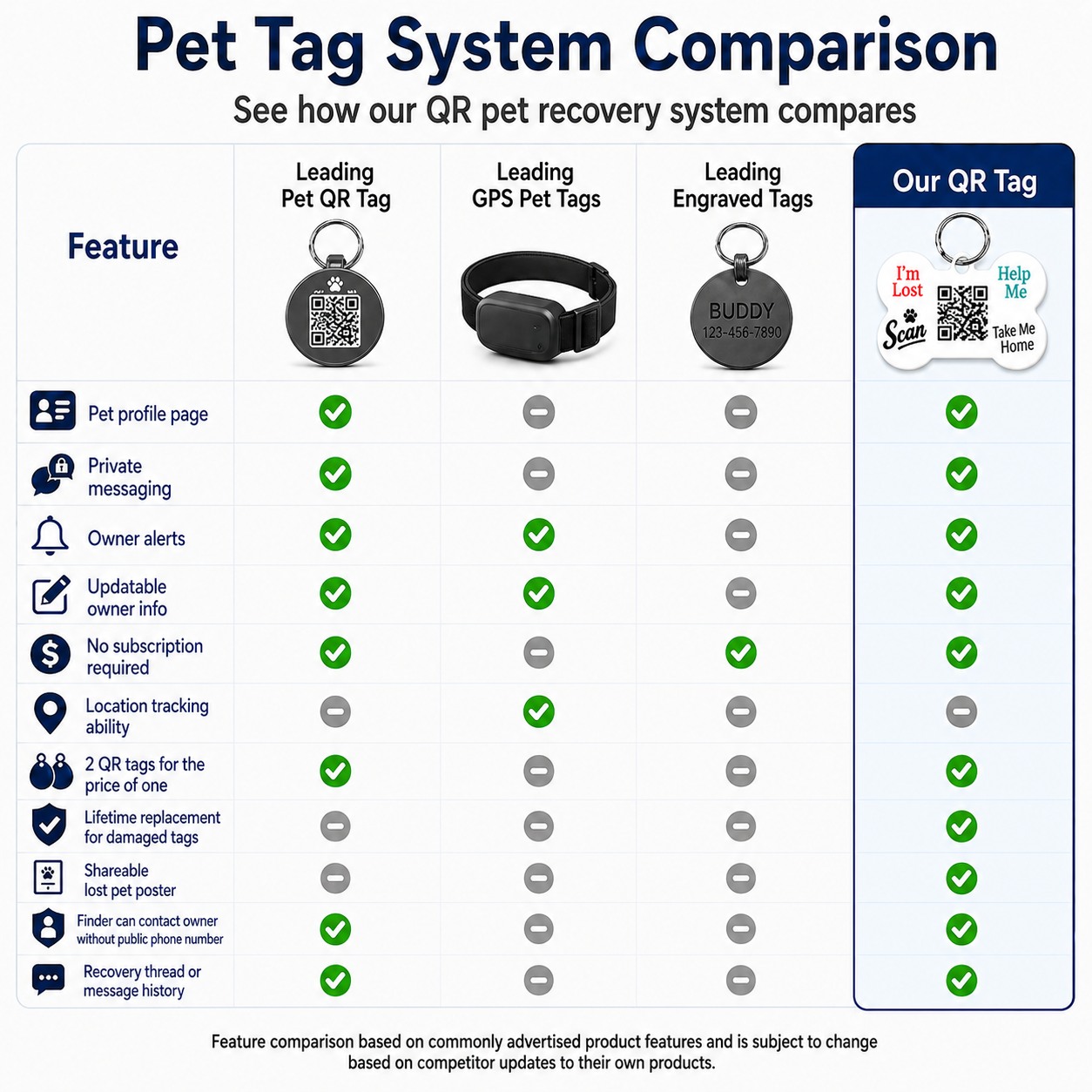 Pet tag system comparison chart